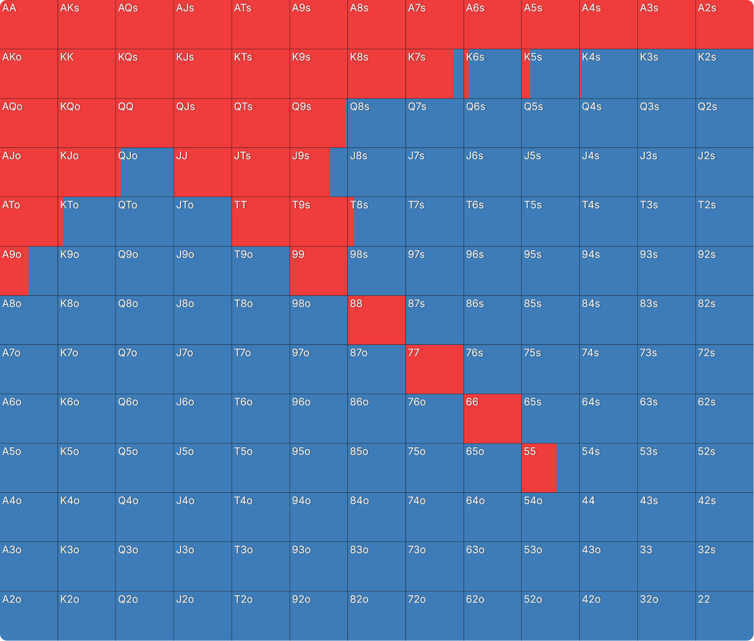 What Happens When Playing Chip EV and ICM Is Significant