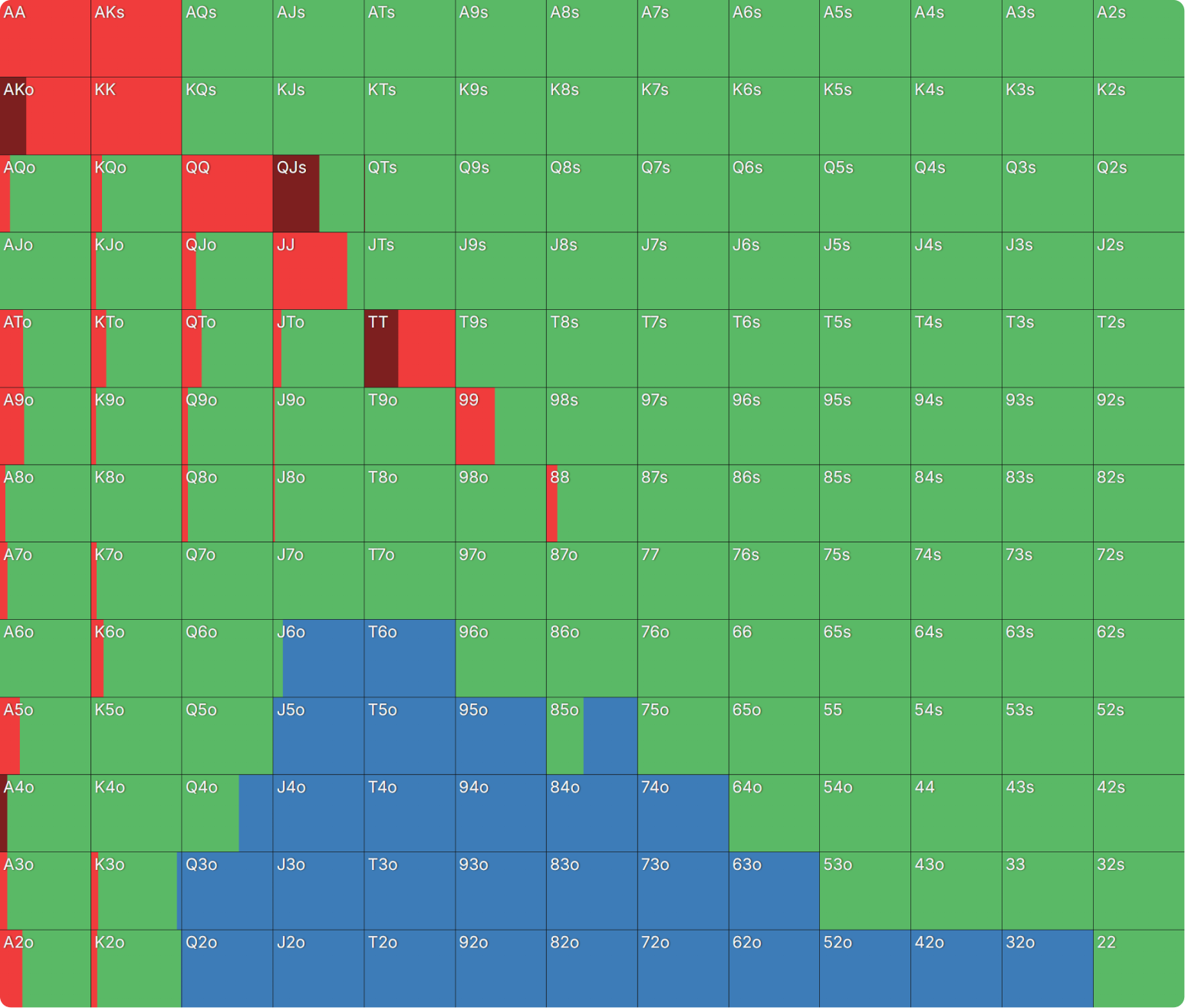 What Happens When Playing Chip EV and ICM Is Significant