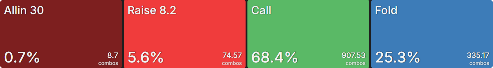 What Happens When Playing Chip EV and ICM Is Significant