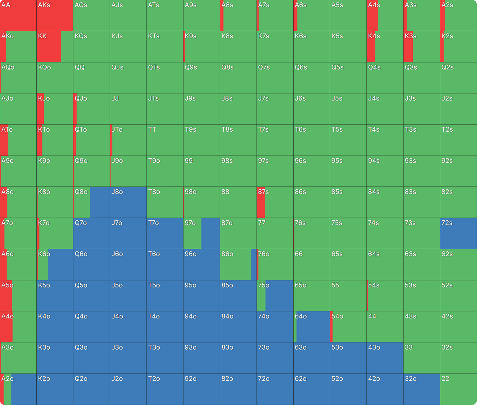 What Happens When Playing Chip EV and ICM Is Significant