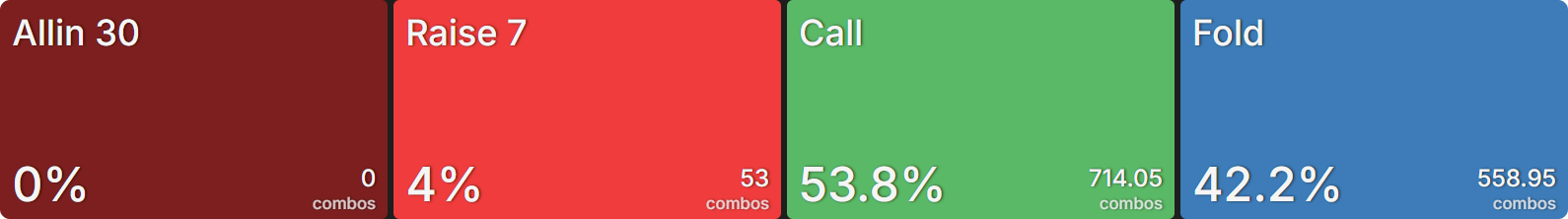 What Happens When Playing Chip EV and ICM Is Significant