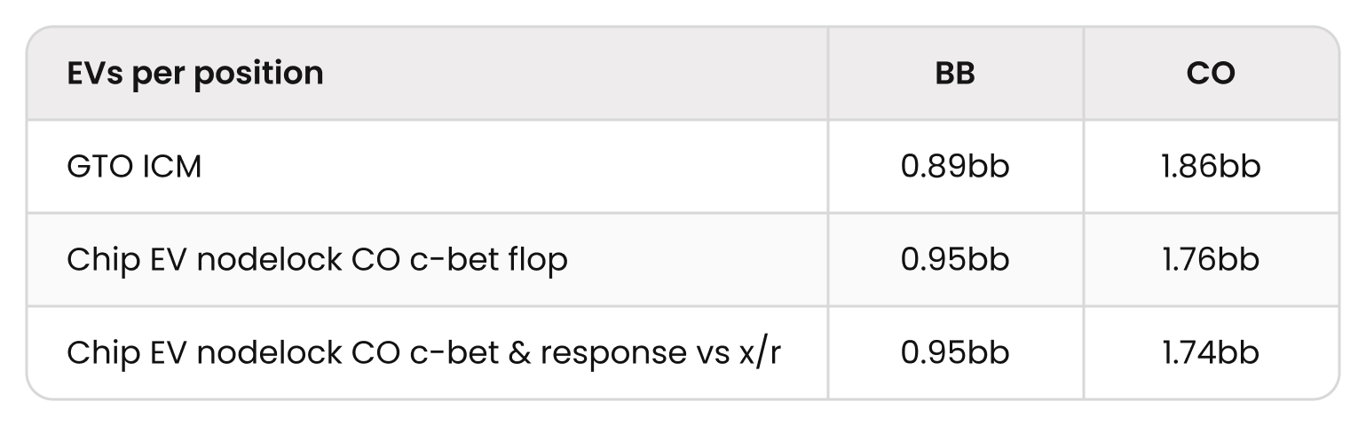 What Happens When Playing Chip EV and ICM Is Significant