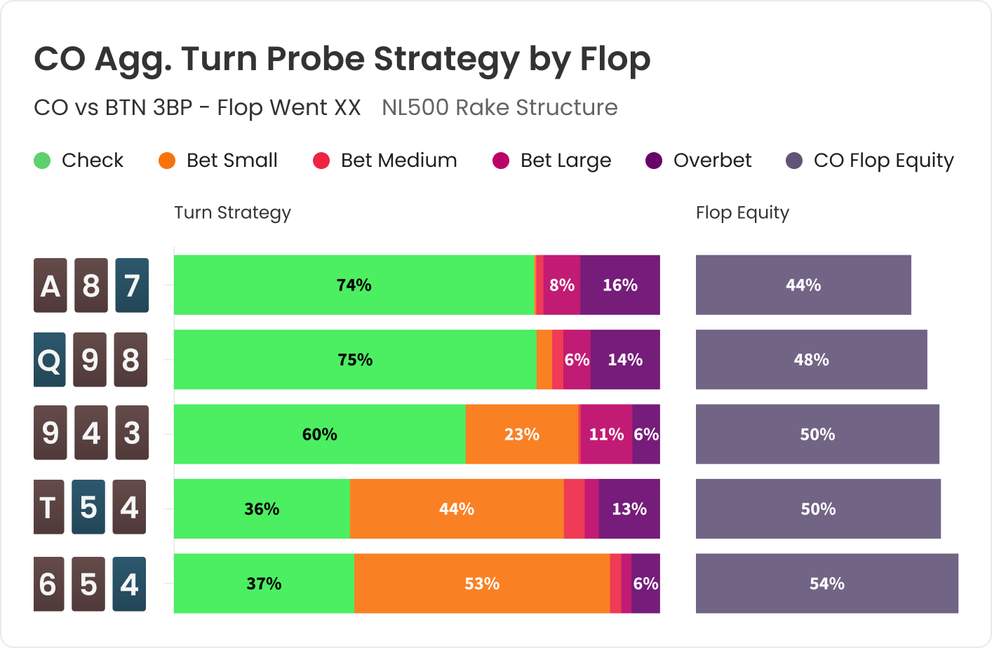 The Art of Turn Probing: Exploiting Checked Flops