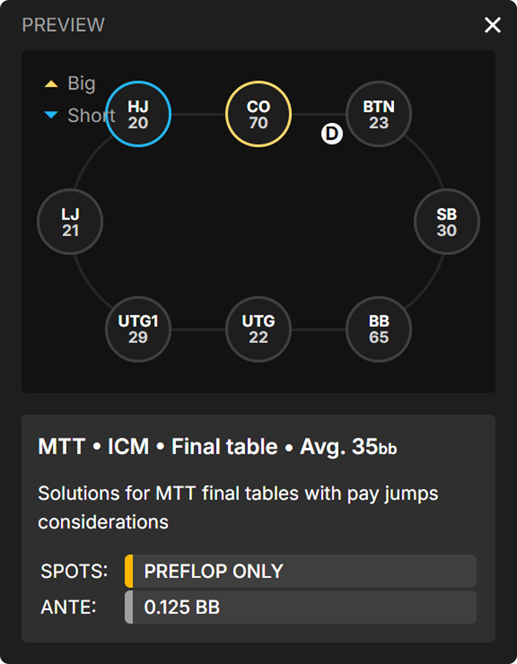 When To Just Shove Post Flop in ICM Spots