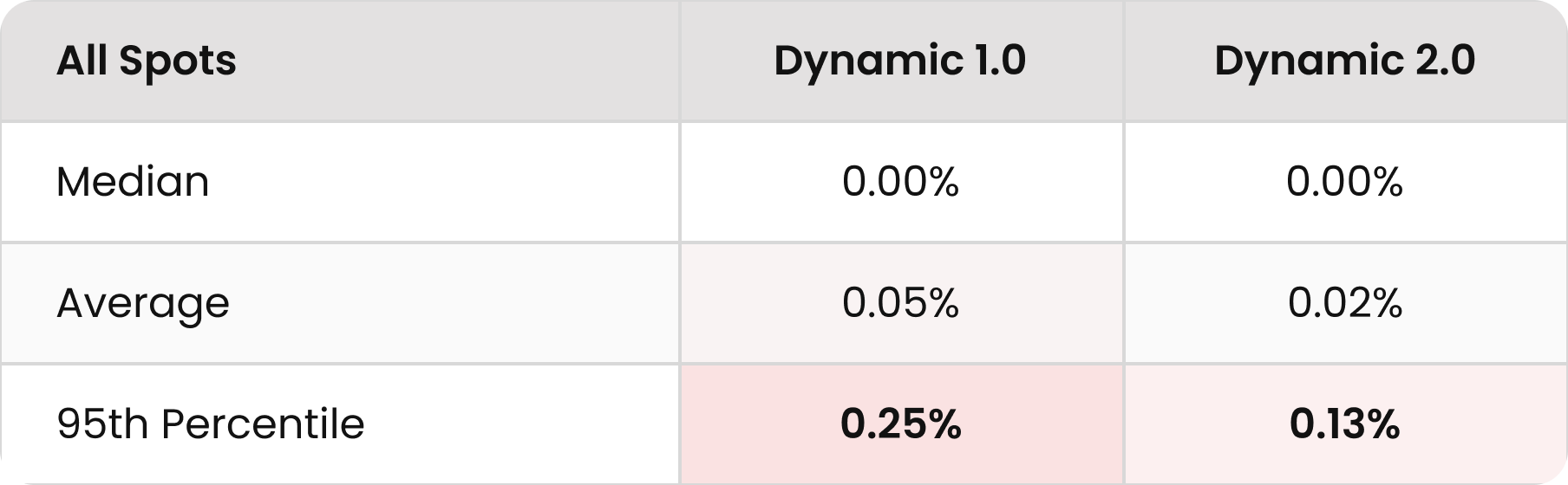 Aggregated reports