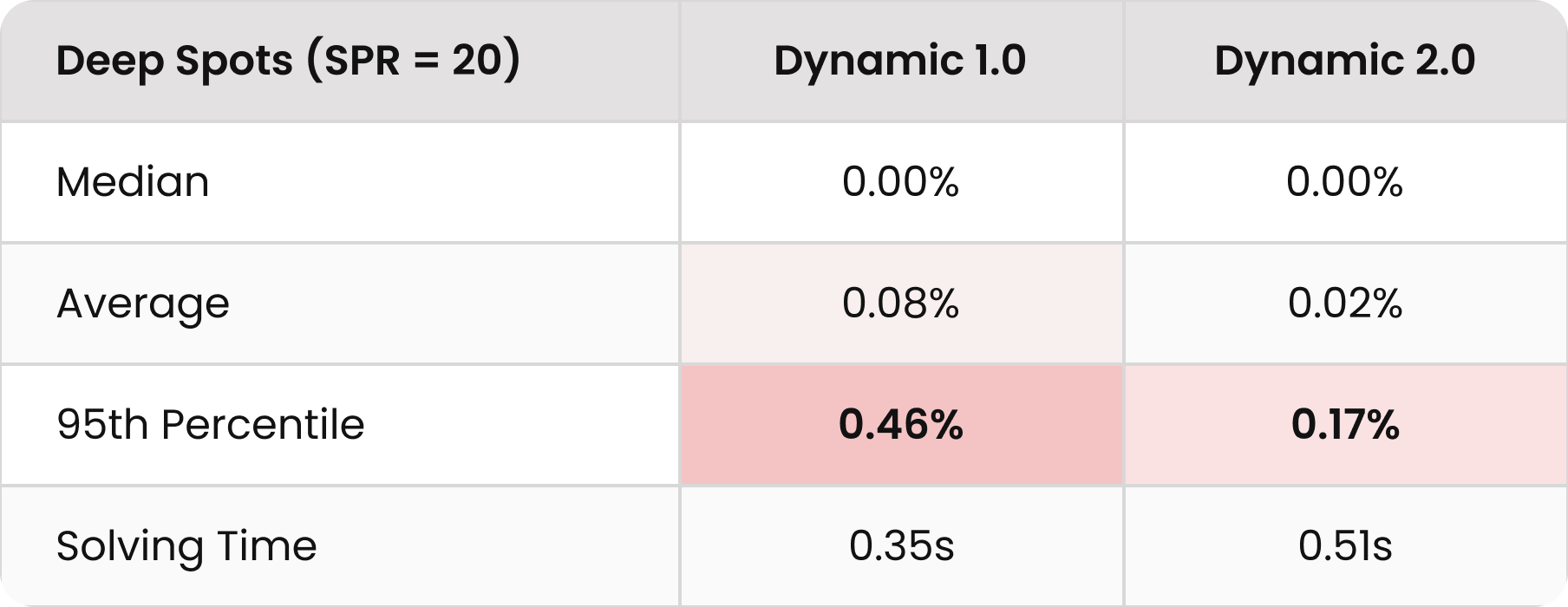 Dynamic sizing