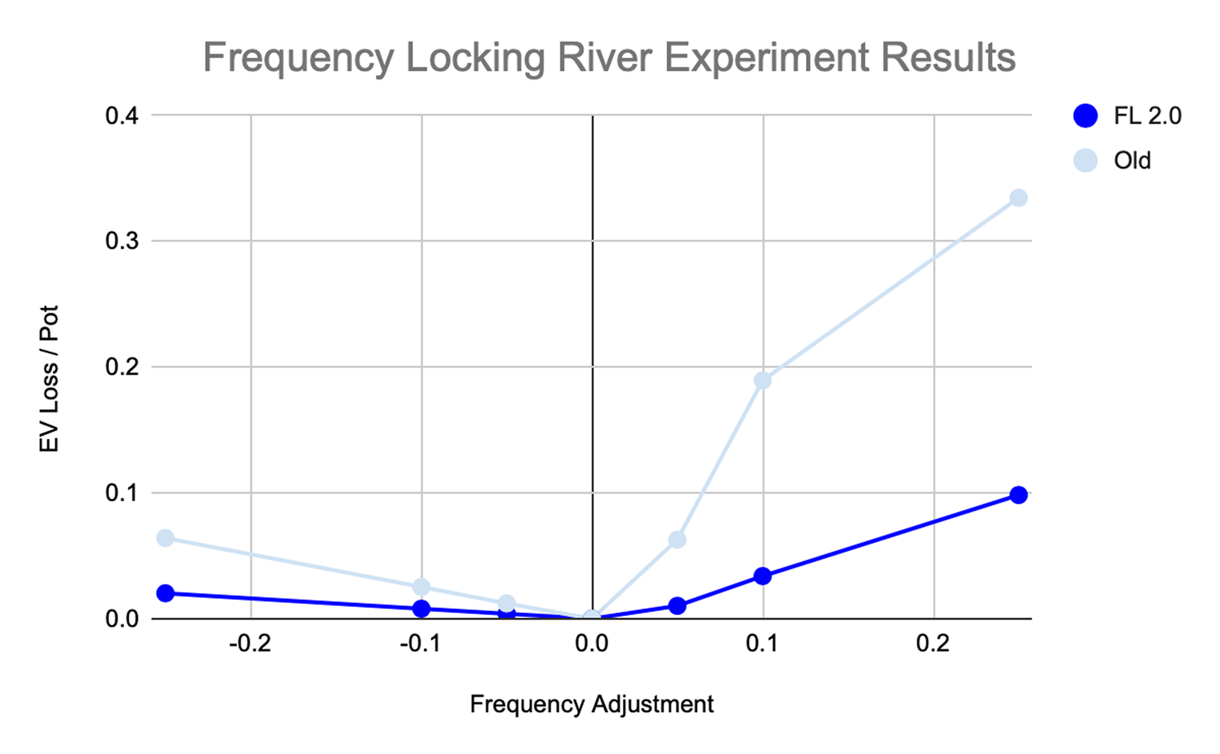 Announcing Frequency Locking 2.0