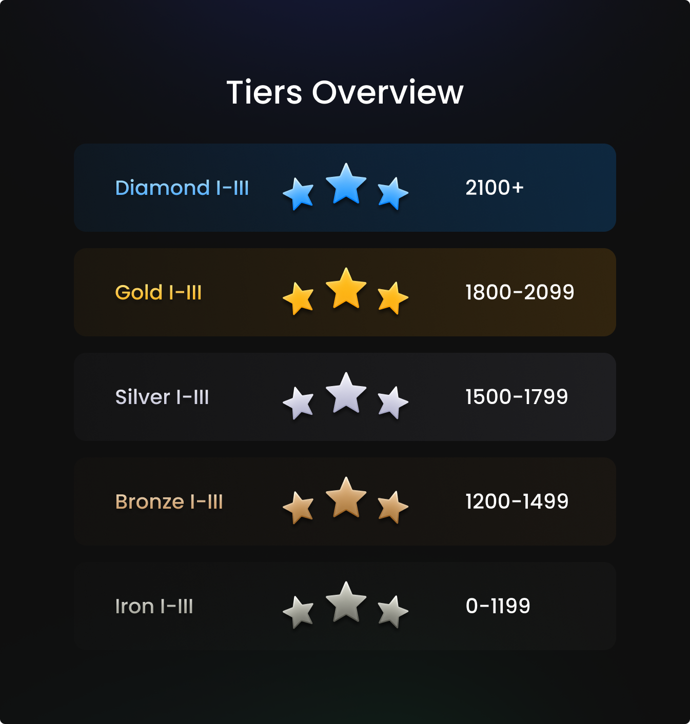 PokerArena Tiers Overview