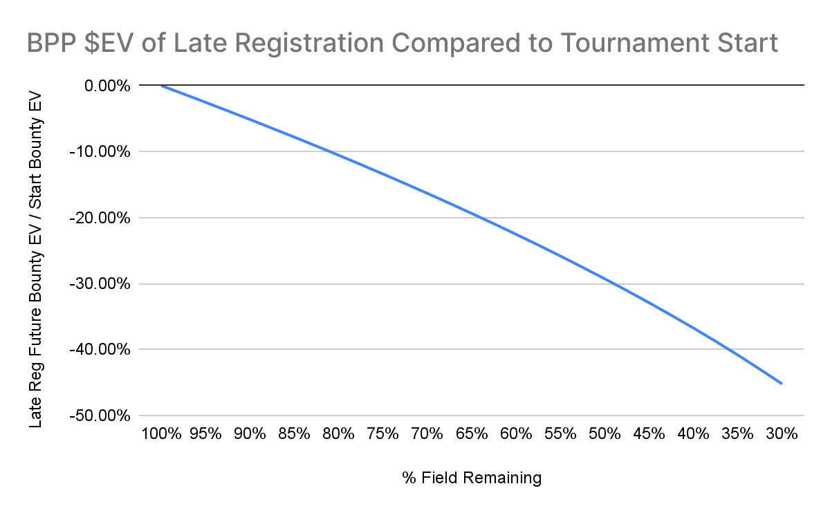 The Hidden Cost of Late Reg in PKOs