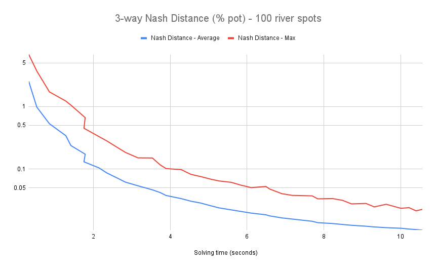 3 way nash distance pot 100 river spots