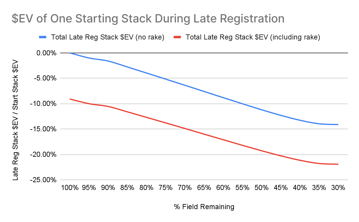 The Hidden Cost of Late Reg in PKOs