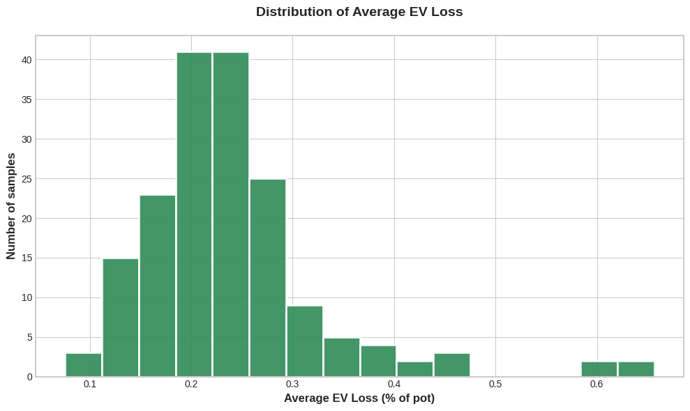 distribution of average ev loss