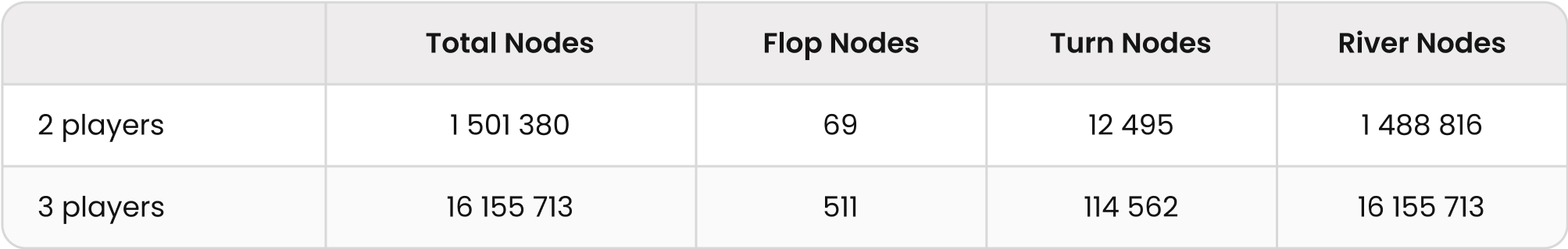 GTO Wizard AI 3-way Benchmarks