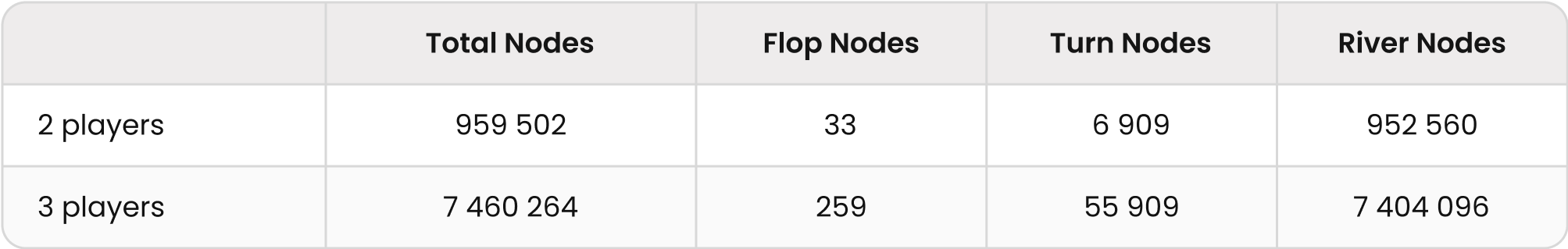 GTO Wizard AI 3-way Benchmarks