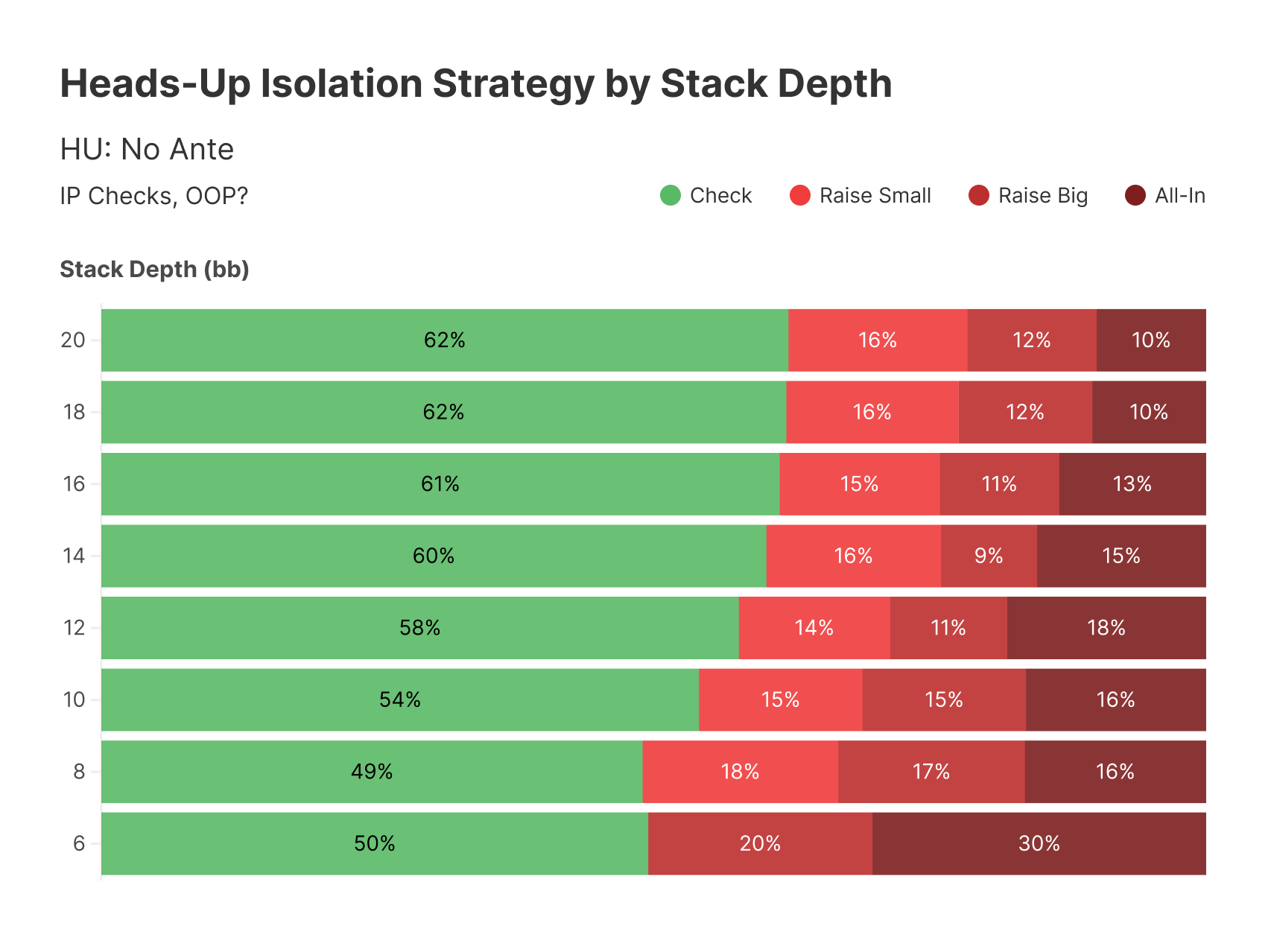 Optimal Heads-Up Isolation Raising in Spins