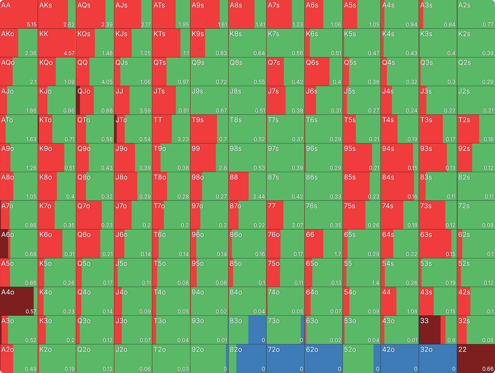 Optimal Heads-Up Isolation Raising in Spins