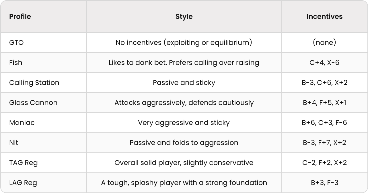 Profiles Explained: Modeling Exploitable Opponents