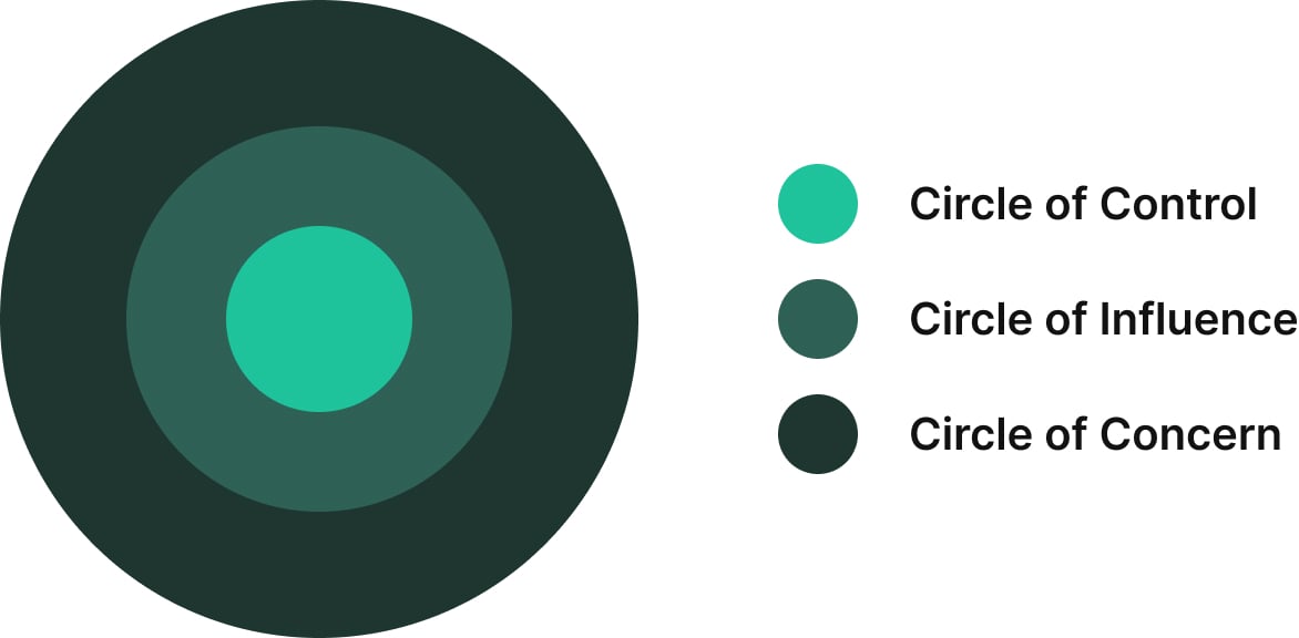 Circles of control