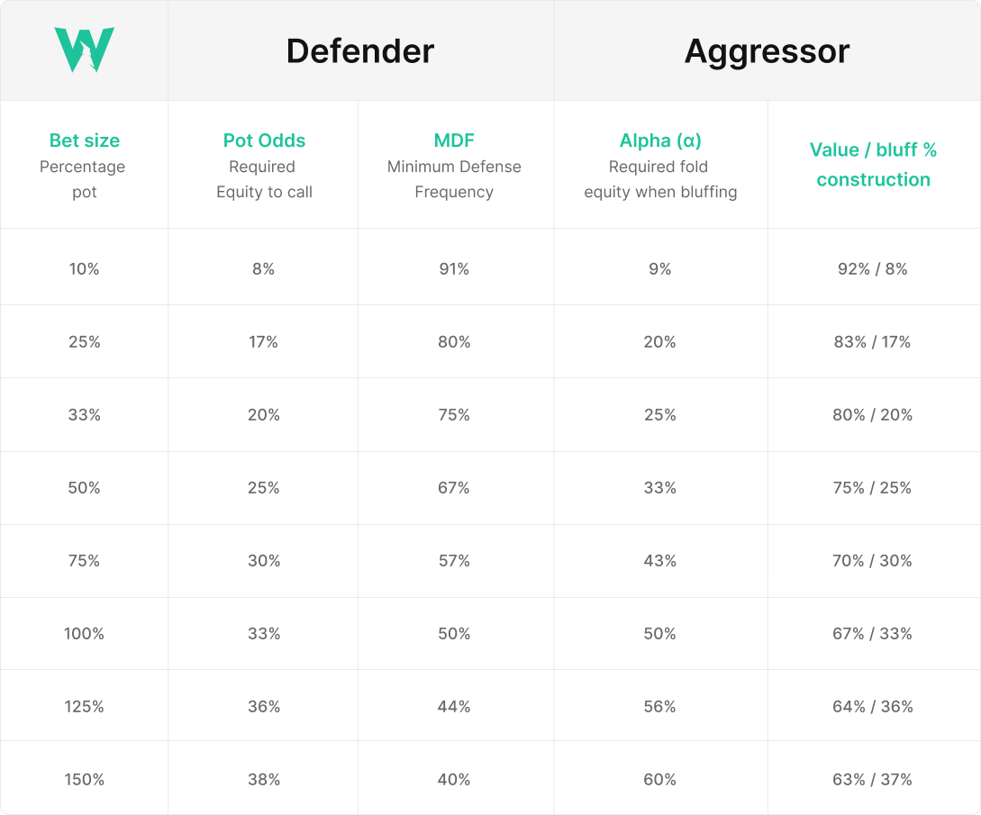 Bluff 3-Betting vs. Variable Raise Sizes