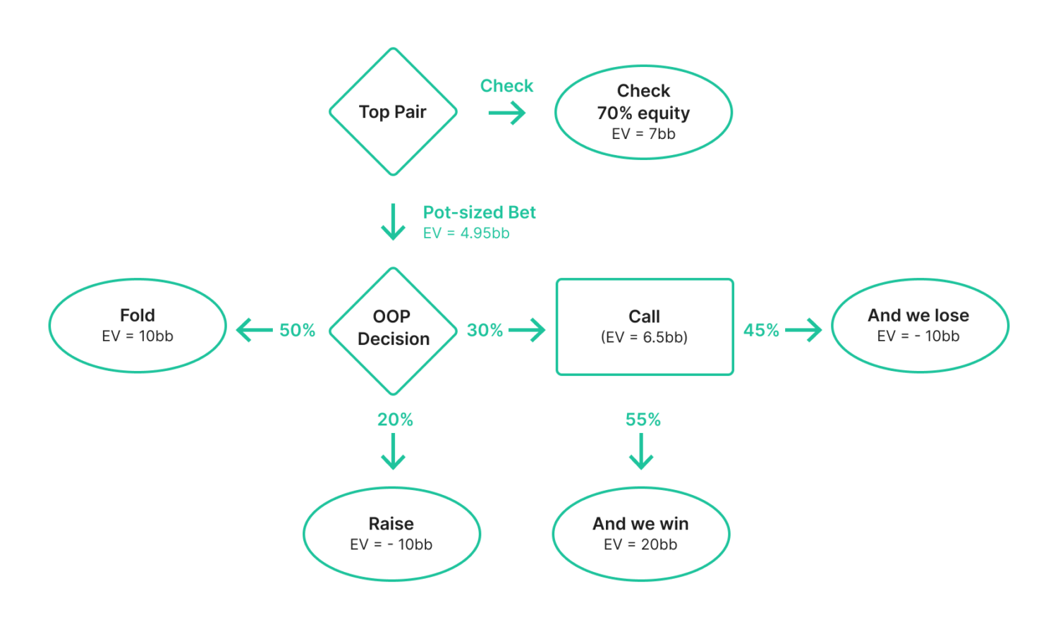 What is Expected Value in Poker?