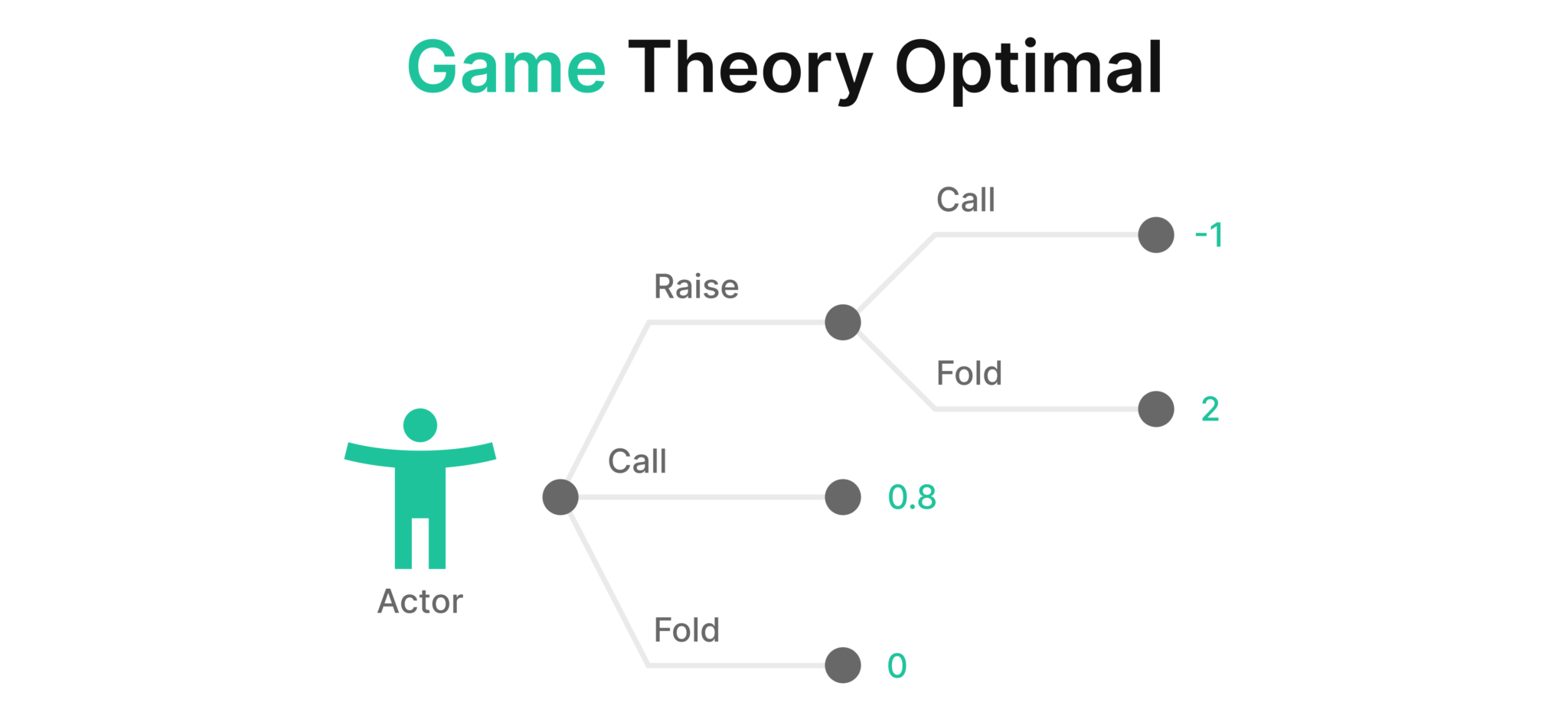 What is GTO in Poker? | GTO Wizard