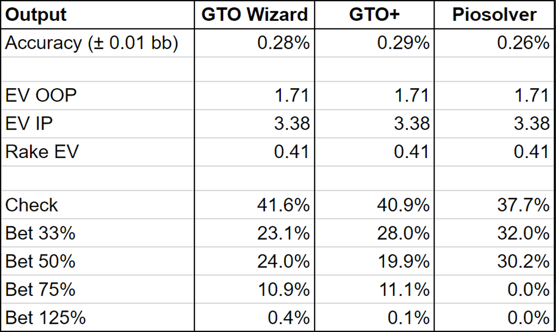 Why doesn’t my solution match GTO Wizard?