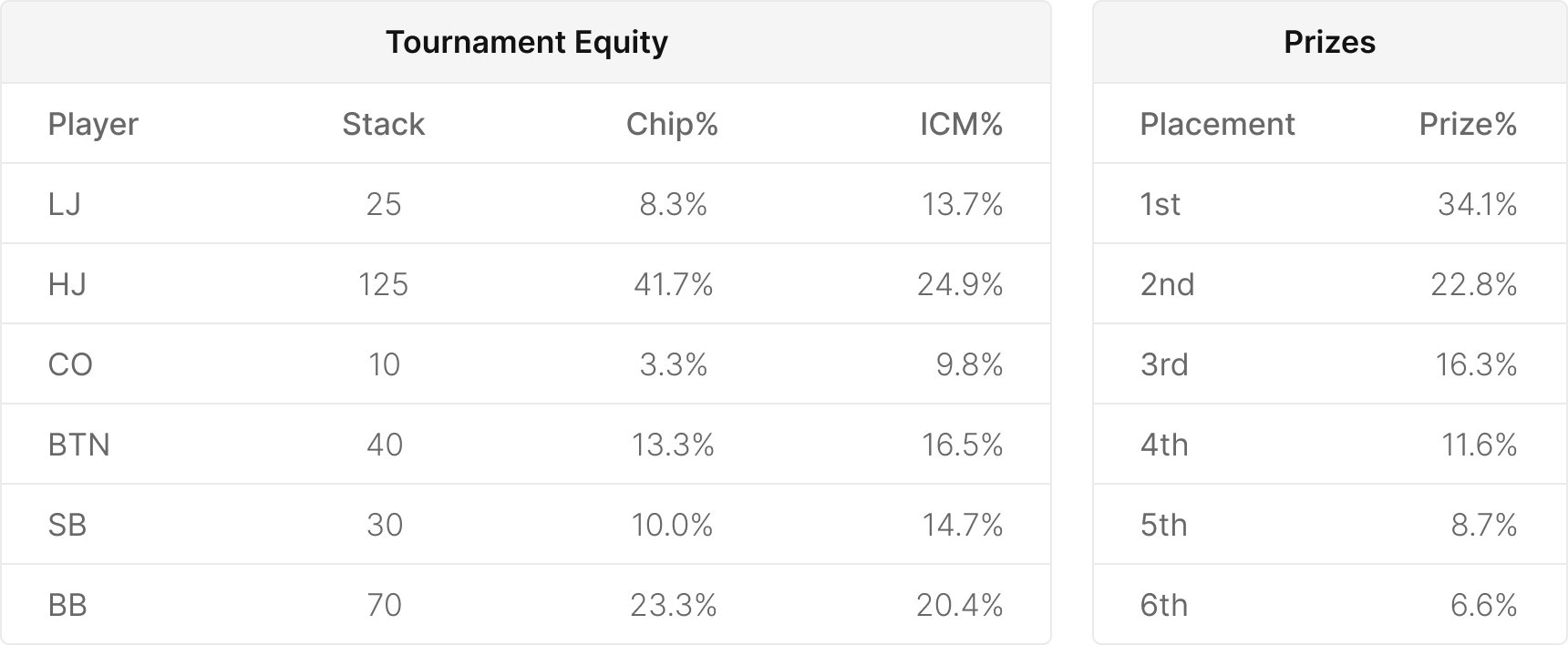 How ICM Impacts Postflop Strategy?