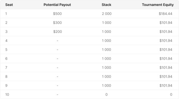 What is the Bubble Factor in poker tournaments? | GTO Wizard