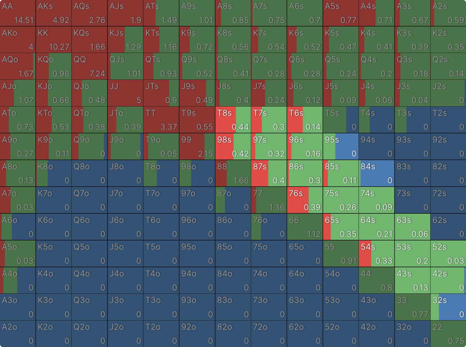 How would you play this spot ? Would 4 bet pre flop , raise the flop ,maybe  bet small on river or check the river hoping for bluff . : r/poker