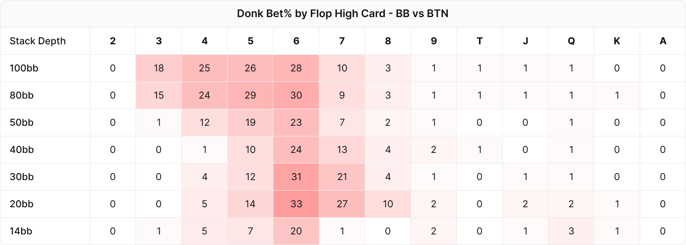 Is Donk Betting for Donkeys?