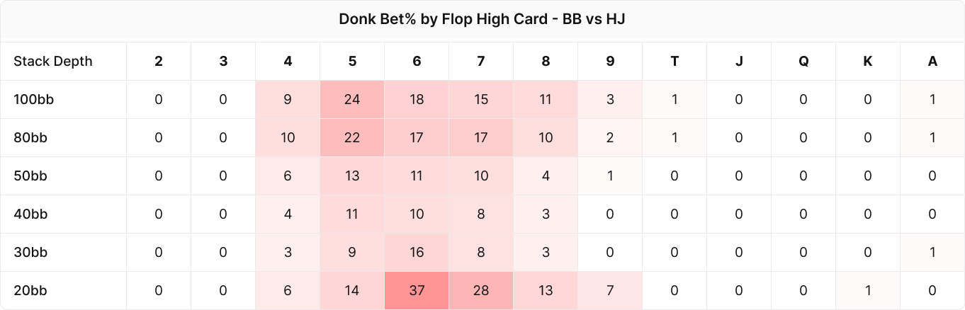 Is Donk Betting for Donkeys?
