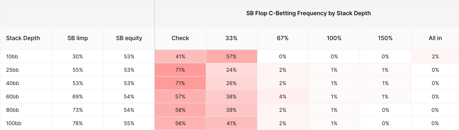 Playing Limped Pots as the SB in MTTs