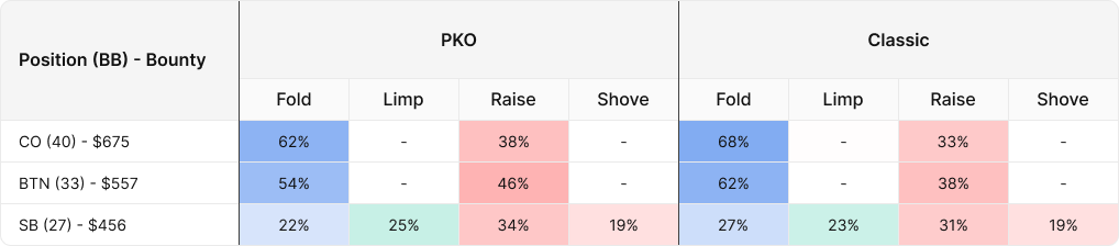 Mastering PKO Final Tables