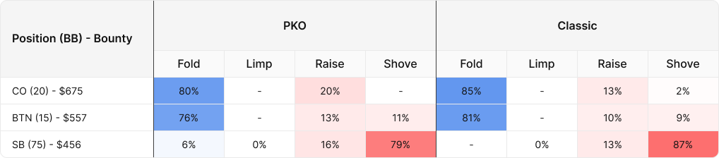 Mastering PKO Final Tables