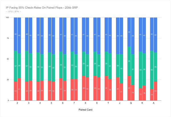 Defending vs BB Check-Raise on Paired Flops | GTO Wizard