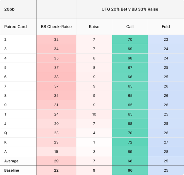 Defending vs BB Check-Raise on Paired Flops | GTO Wizard