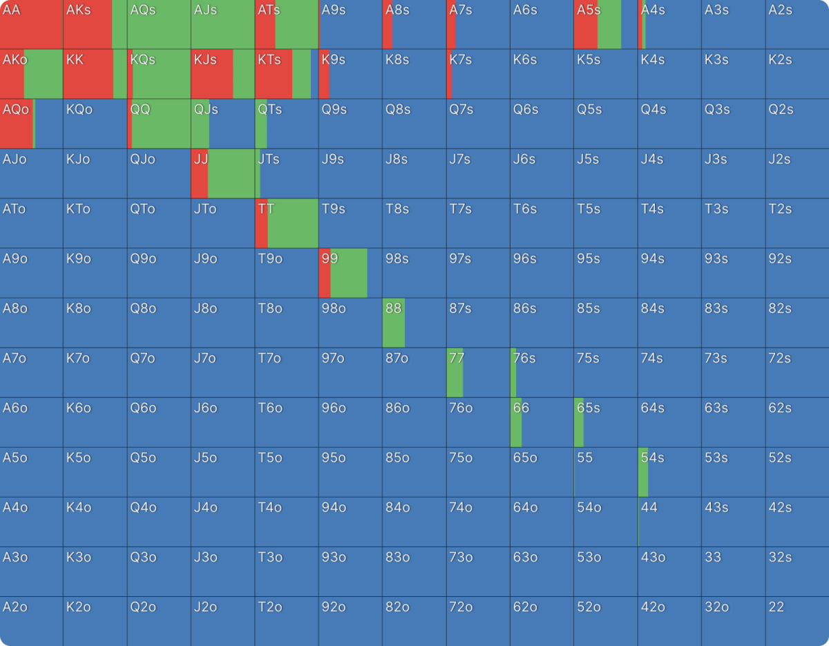 Should You Ever Cold Call a 3-Bet? | GTO Wizard