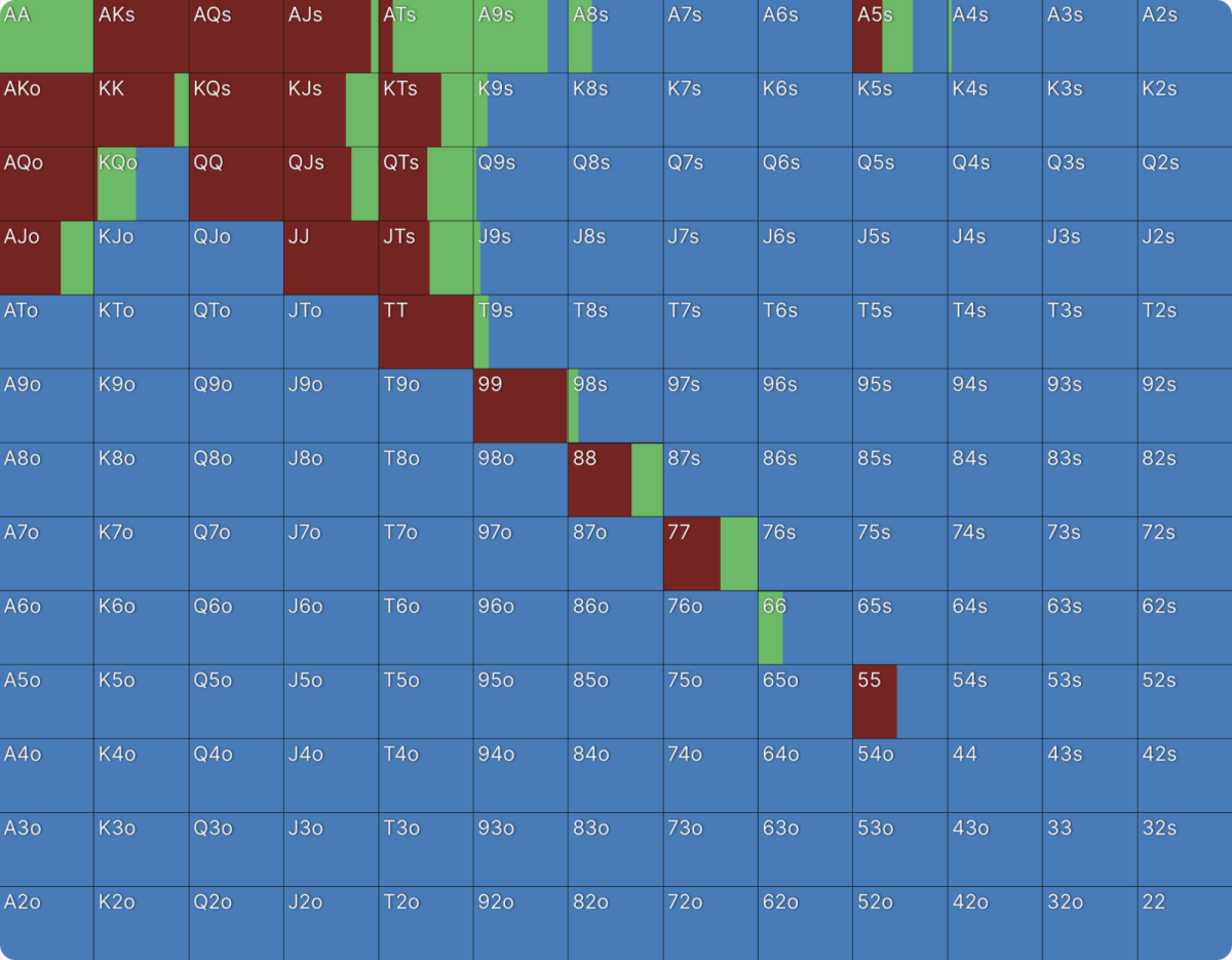 Should You Ever Cold Call a 3-Bet? | GTO Wizard