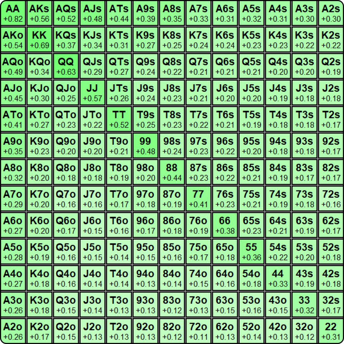 When Is It Correct To Fold AA Preflop? | GTO Wizard