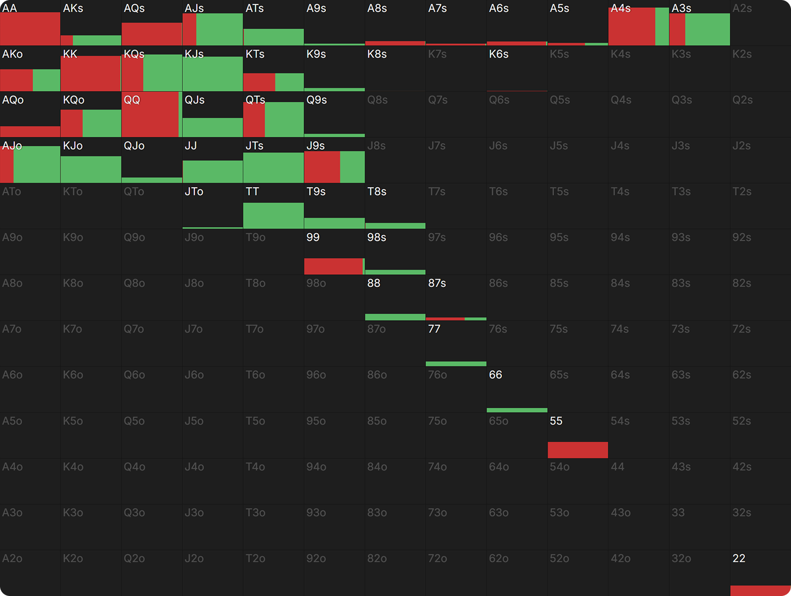 Are You Leaving Value on the River?
