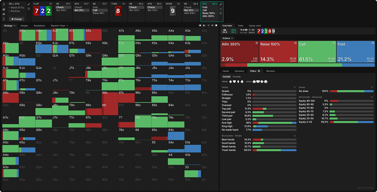 Are You Leaving Value on the River?