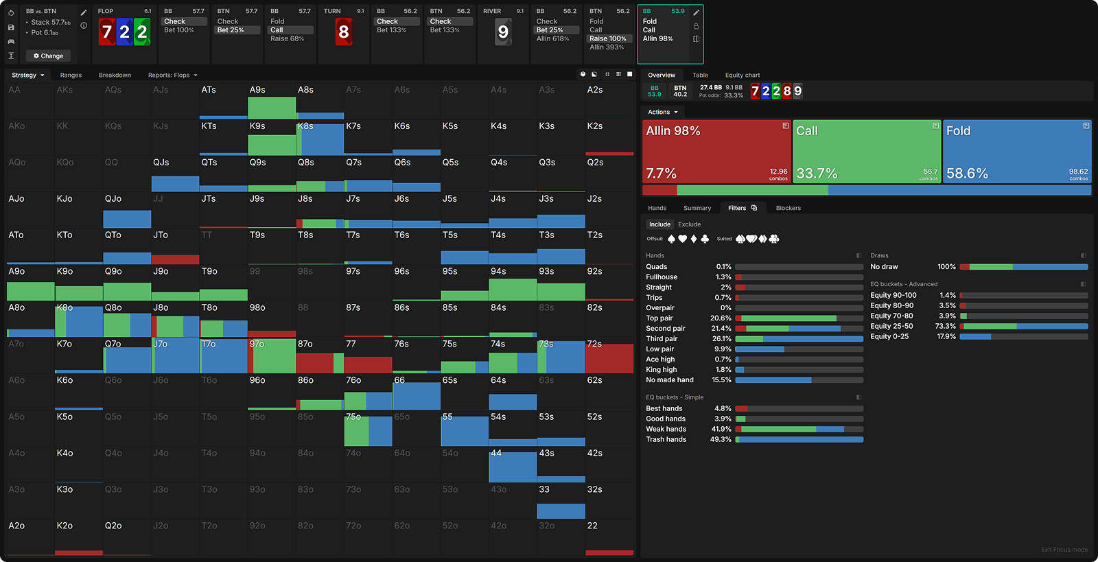 Are You Leaving Value on the River?