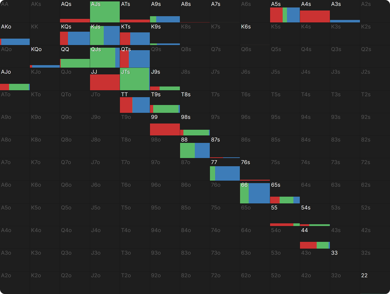 Are You Leaving Value on the River?