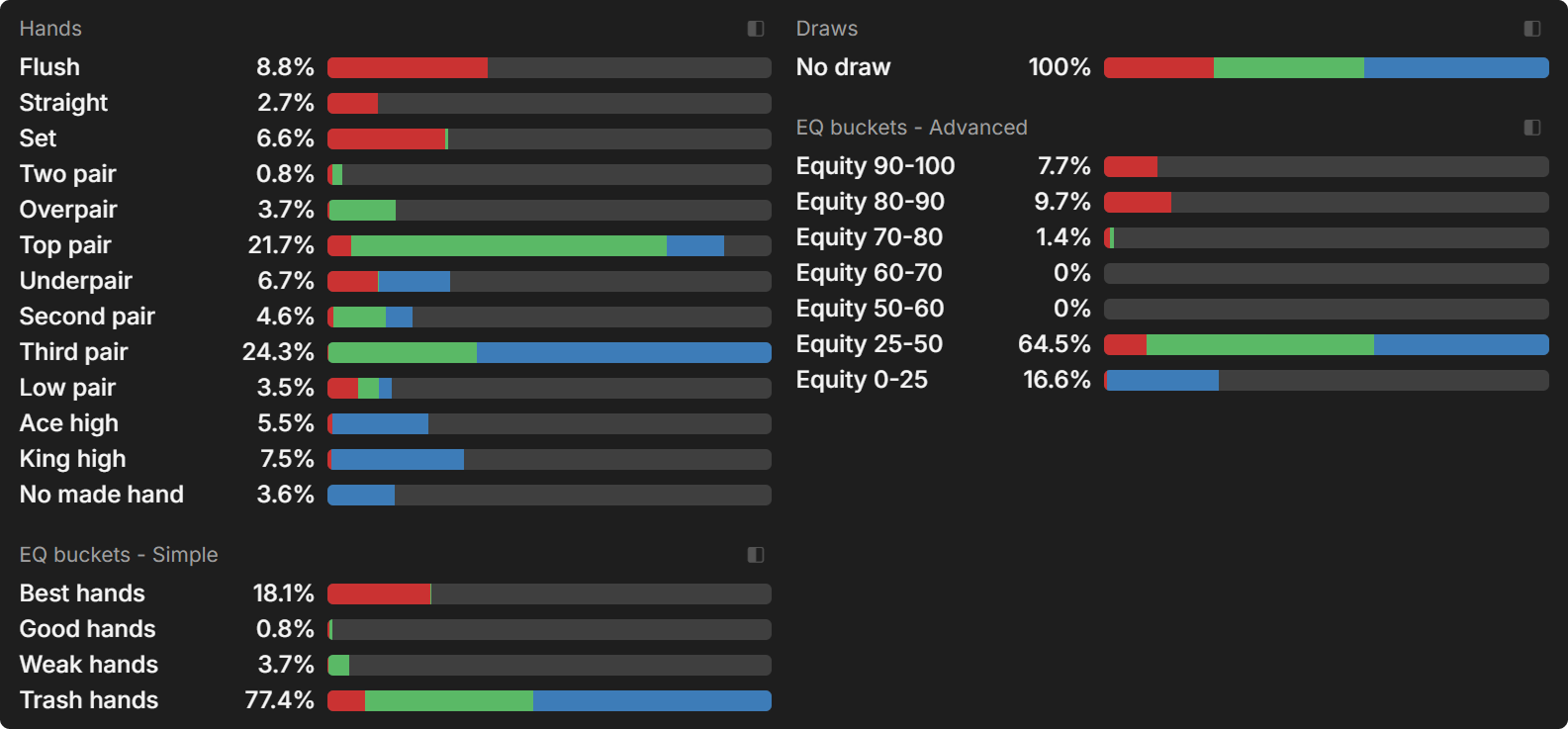 Are You Leaving Value on the River?