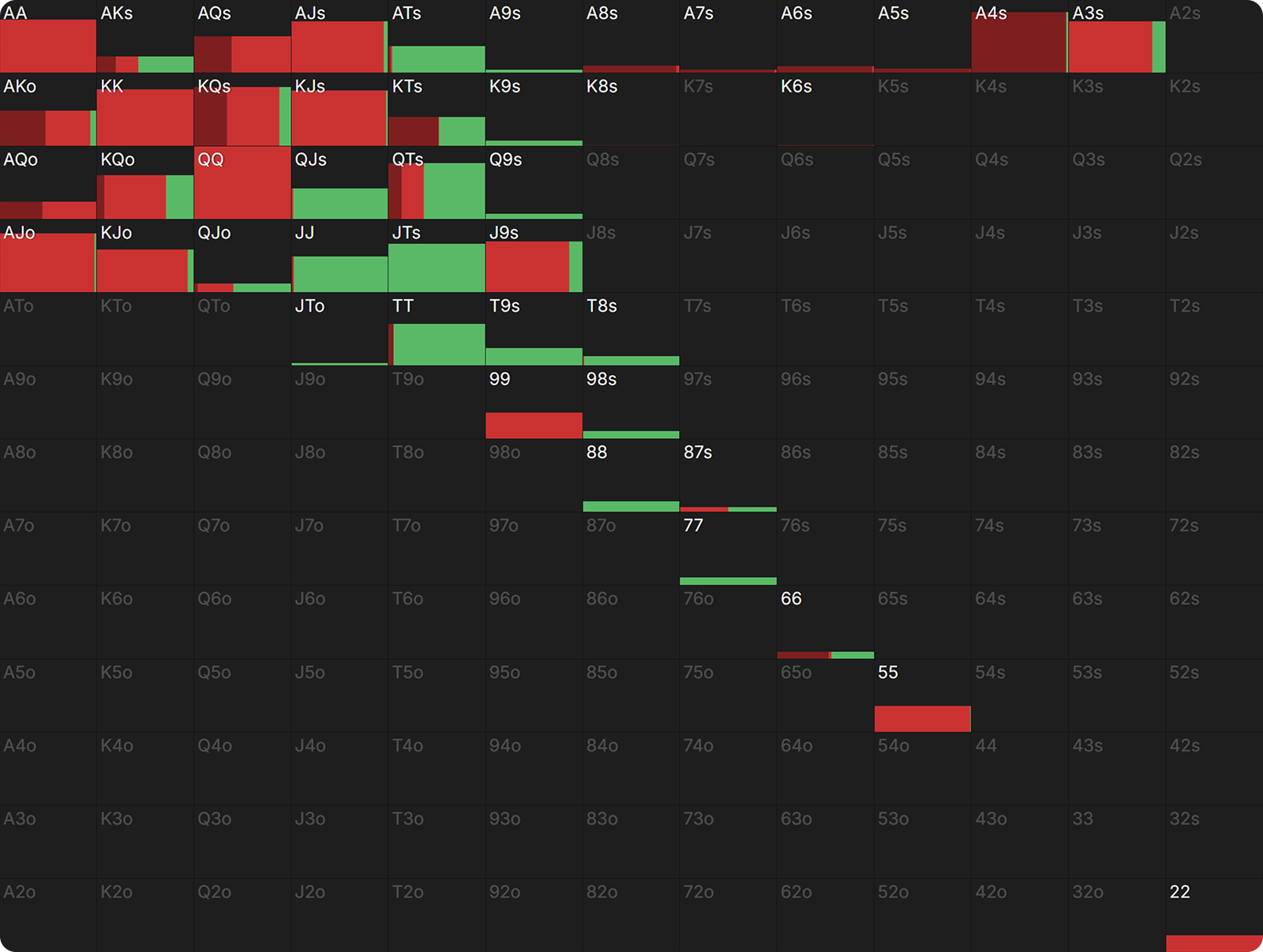 Are You Leaving Value on the River?