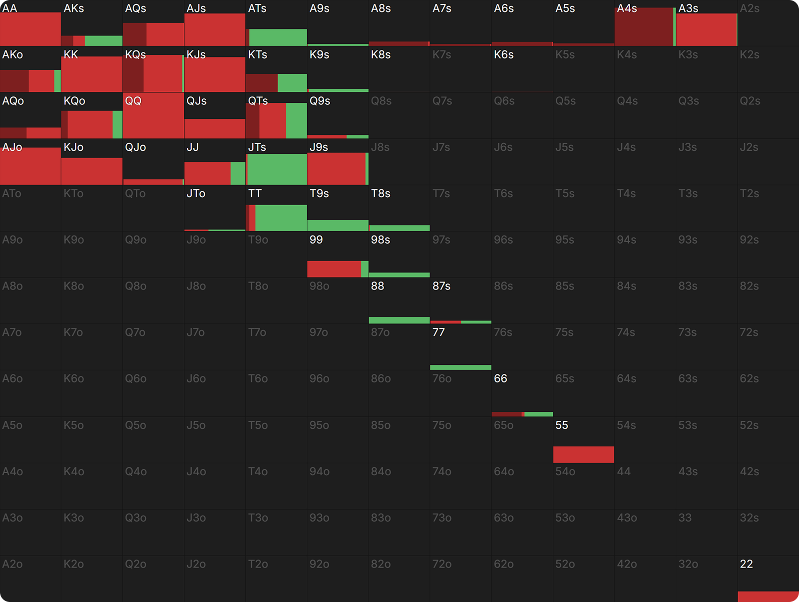 Are You Leaving Value on the River?