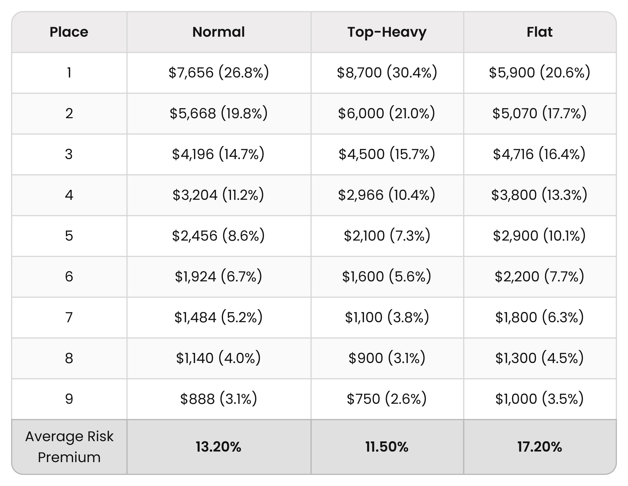 How Payout Structures Reshape Postflop Strategy