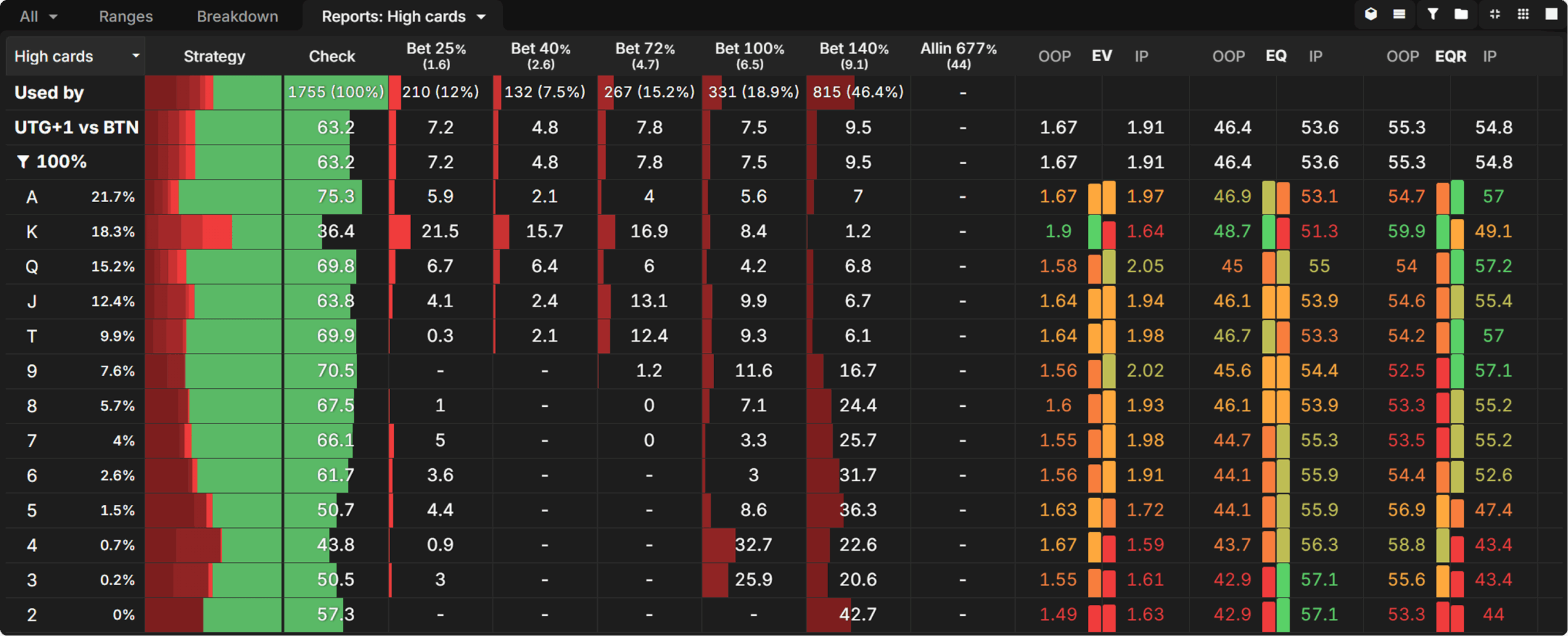 Mastering PKOs With Custom Aggregated Reports