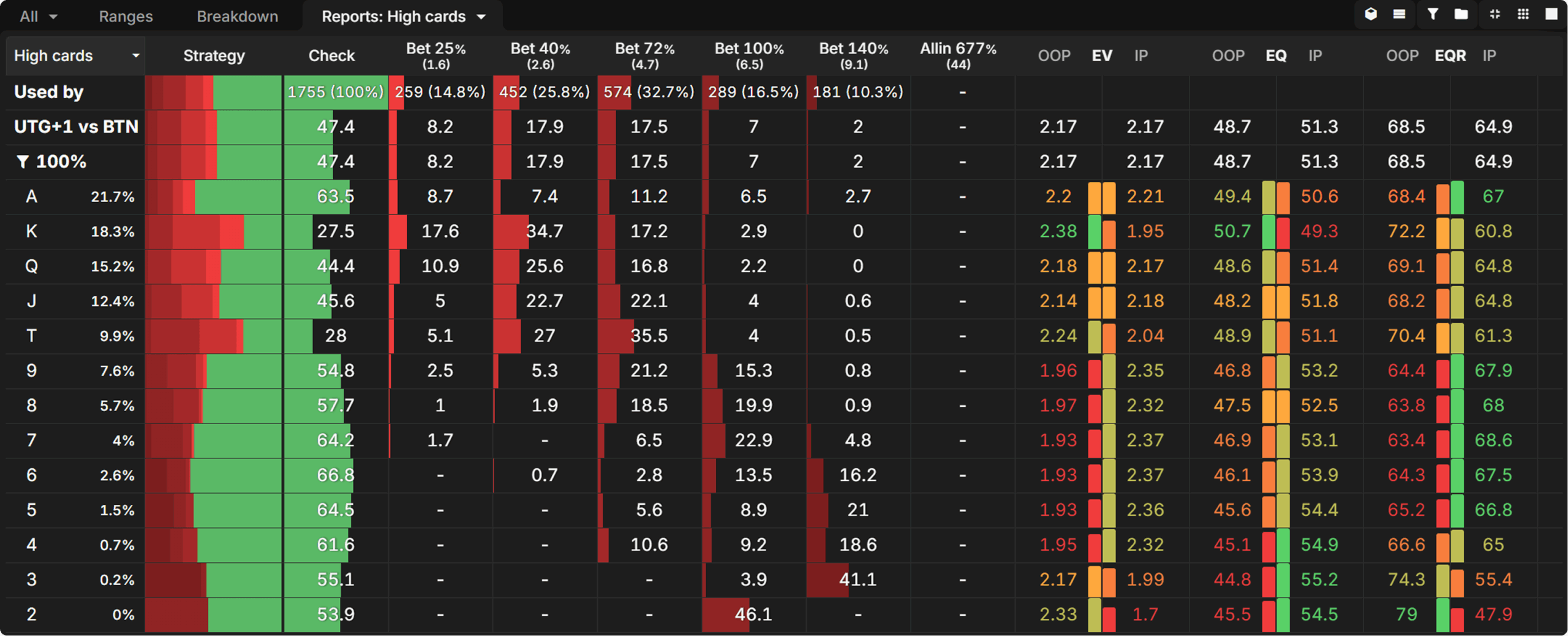 Mastering PKOs With Custom Aggregated Reports